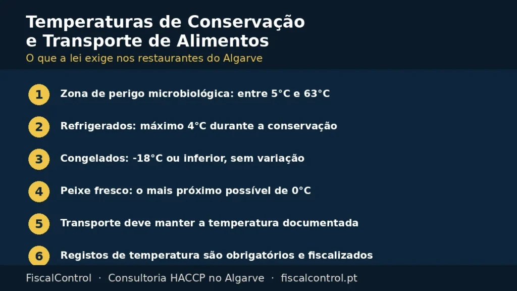 Temperaturas de conservação e transporte de alimentos: limites legais nos restaurantes do Algarve