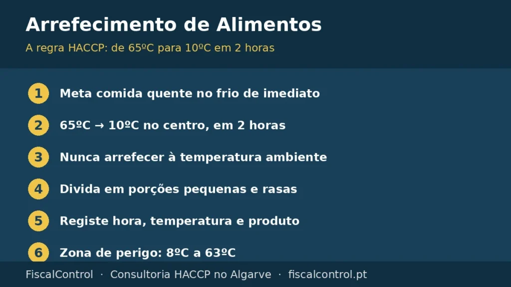 Regra de arrefecimento de alimentos: de 65ºC a 10ºC em 2 horas na cozinha