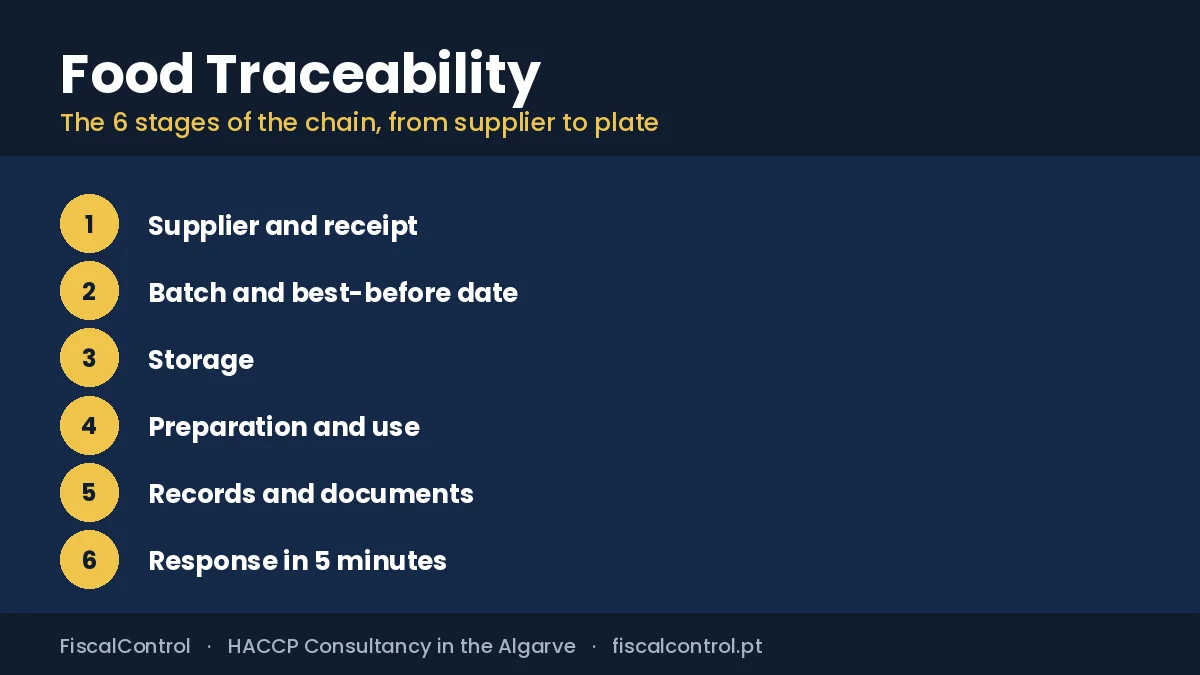 Food Traceability: Can You Trace This Product’s Origin in 5 Minutes?