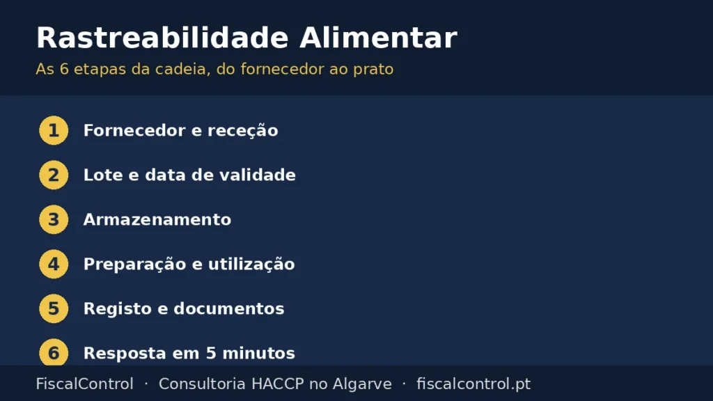 Rastreabilidade alimentar: as 6 etapas da cadeia, do fornecedor ao prato